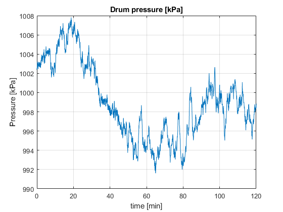 Regulate Pressure in Drum Boiler