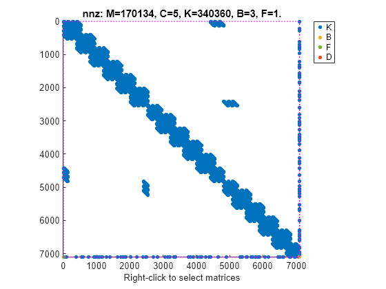 Figure contains an axes object. The axes object with title nnz: M=170134, C=5, K=340360, B=3, F=1., xlabel Right-click to select matrices contains 17 objects of type line. One or more of the lines displays its values using only markers These objects represent K, B, F, D.