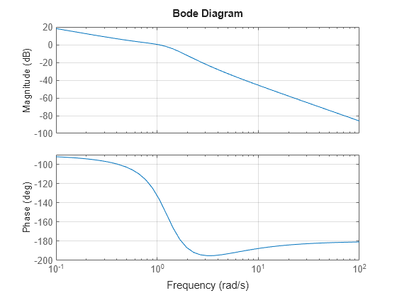 state space eigenvalues matlab