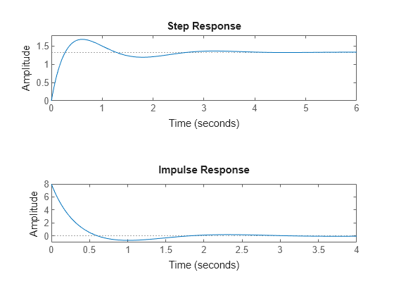 Plotting System Responses Matlab And Simulink Mathworks United Kingdom 3767