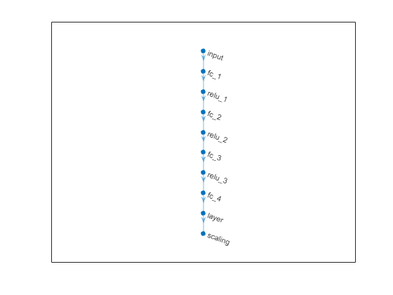 Figure contains an axes object. The axes object contains an object of type graphplot.