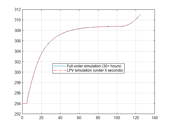 Figure contains an axes object. The axes object contains 2 objects of type line. These objects represent Full-order simulation (30+ hours), LPV simulation (under 5 seconds).
