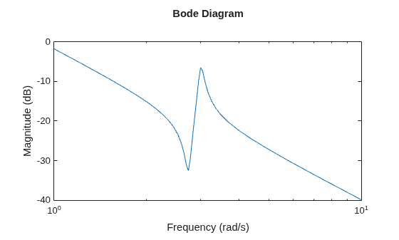MATLAB figure