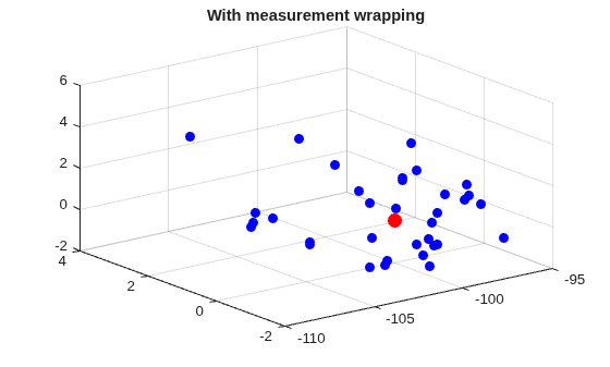 Figure contains an axes object. The axes object with title With measurement wrapping contains 35 objects of type line. One or more of the lines displays its values using only markers