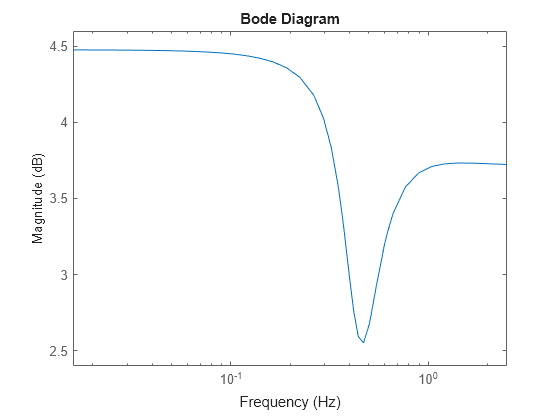 BodePlot - Plot Bode frequency response of dynamic system - MATLAB ...