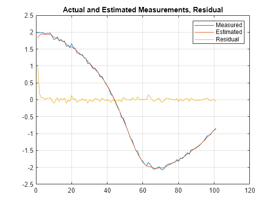 Figure contains an axes object. The axes object with title Actual and Estimated Measurements, Residual contains 3 objects of type line. These objects represent Measured, Estimated, Residual.