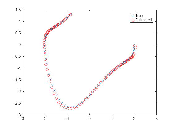 Figure contains an axes object. The axes object contains 2 objects of type line. One or more of the lines displays its values using only markers These objects represent True, Estimated.