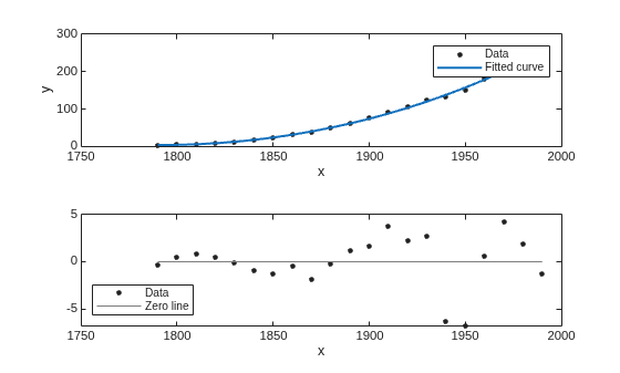 Figure contains 2 axes objects. Axes object 1 with xlabel x, ylabel y contains 2 objects of type line. One or more of the lines displays its values using only markers These objects represent Data, Fitted curve. Axes object 2 with xlabel x contains 2 objects of type line. One or more of the lines displays its values using only markers These objects represent Data, Zero line.