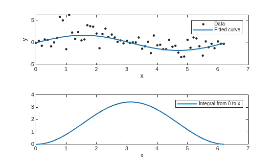 Figure contains 2 axes objects. Axes object 1 with xlabel x, ylabel y contains 2 objects of type line. One or more of the lines displays its values using only markers These objects represent Data, Fitted curve. Axes object 2 with xlabel x contains an object of type line. This object represents Integral from 0 to x.