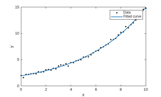 Figure contains an axes object. The axes object with xlabel x, ylabel y contains 2 objects of type line. One or more of the lines displays its values using only markers These objects represent Data, Fitted curve.