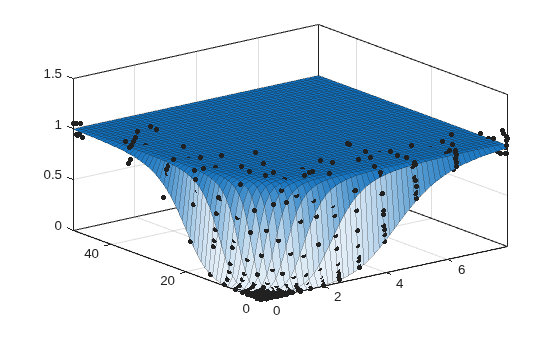 Figure contains an axes object. The axes object contains 2 objects of type line, surface. One or more of the lines displays its values using only markers