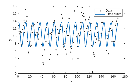 Figure contains an axes object. The axes object with xlabel x, ylabel y contains 2 objects of type line. One or more of the lines displays its values using only markers These objects represent Data, Fitted curve.