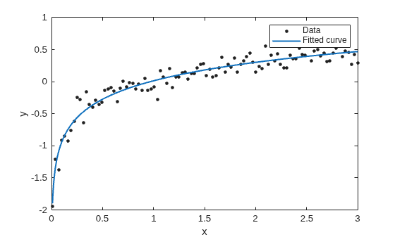 Figure contains an axes object. The axes object with xlabel x, ylabel y contains 2 objects of type line. One or more of the lines displays its values using only markers These objects represent Data, Fitted curve.