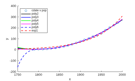 Figure contains an axes object. The axes object with xlabel x, ylabel y contains 7 objects of type line. One or more of the lines displays its values using only markers These objects represent cdate v pop, poly2, poly3, poly4, poly5, poly6, exp1.