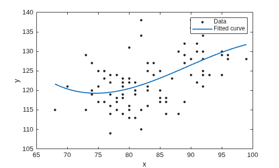 Figure contains an axes object. The axes object with xlabel x, ylabel y contains 2 objects of type line. One or more of the lines displays its values using only markers These objects represent Data, Fitted curve.