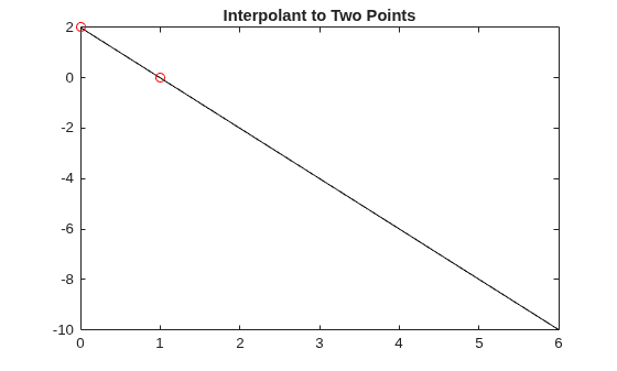 Figure contains an axes object. The axes object with title Interpolant to Two Points contains 2 objects of type line. One or more of the lines displays its values using only markers