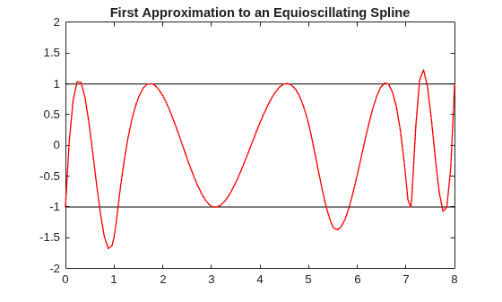 Figure contains an axes object. The axes object with title First Approximation to an Equioscillating Spline contains 3 objects of type line.
