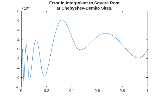 Figure contains an axes object. The axes object with title Error in Interpolant to Square Root at Chebyshev-Demko Sites. contains an object of type line.