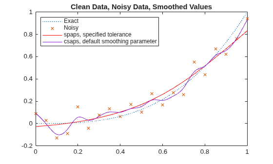 Cubic Smoothing Splines