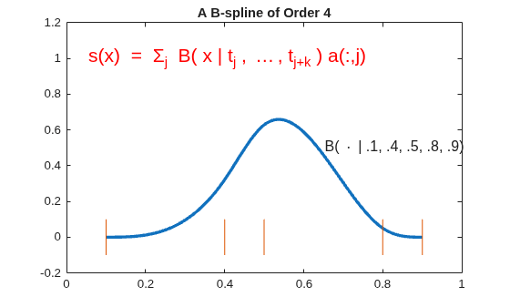 Figure contains an axes object. The axes object with title A B-spline of Order 4 contains 4 objects of type line, text.