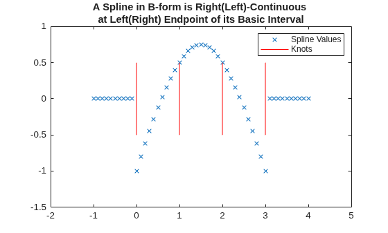 Figure contains an axes object. The axes object with title A Spline in B-form is Right(Left)-Continuous at Left(Right) Endpoint of its Basic Interval contains 2 objects of type line. One or more of the lines displays its values using only markers These objects represent Spline Values, Knots.