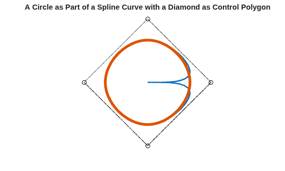 Figure contains an axes object. The hidden axes object with title A Circle as Part of a Spline Curve with a Diamond as Control Polygon contains 3 objects of type line.