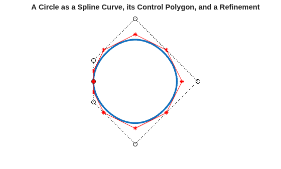 Figure contains an axes object. The hidden axes object with title A Circle as a Spline Curve, its Control Polygon, and a Refinement contains 3 objects of type line.