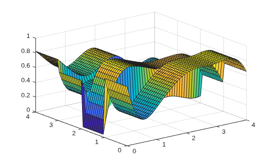 Figure contains an axes object. The axes object contains an object of type surface.