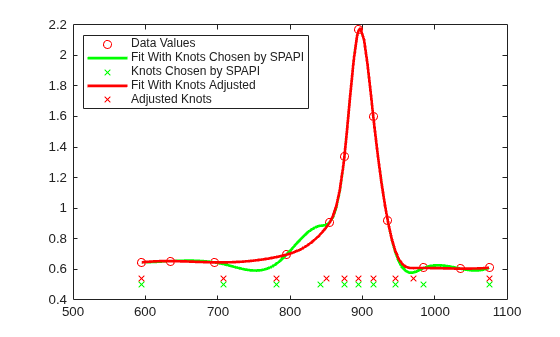 Figure contains an axes object. The axes object contains 5 objects of type line. One or more of the lines displays its values using only markers These objects represent Data Values, Fit With Knots Chosen by SPAPI, Knots Chosen by SPAPI, Fit With Knots Adjusted, Adjusted Knots.