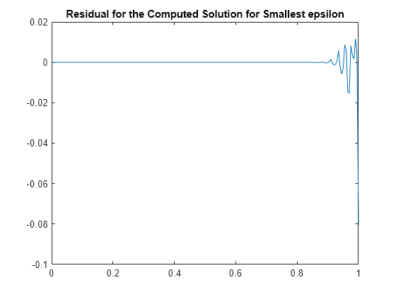 Solving a Nonlinear ODE with a Boundary Layer by Collocation