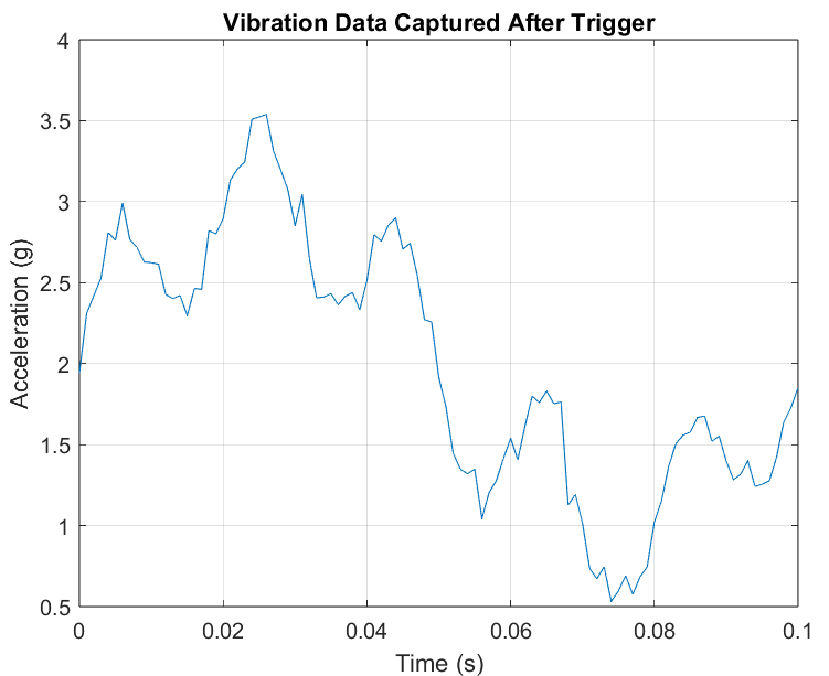 Acquire Optimized Fault Analysis Data with Analog Triggering