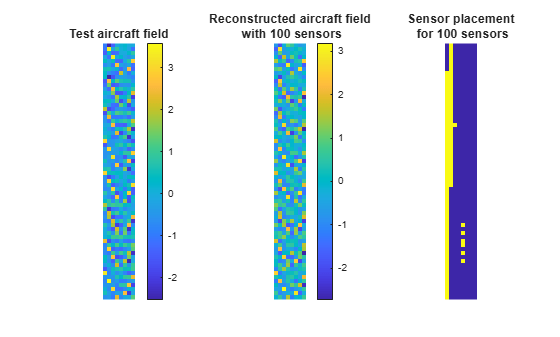 Figure Reconstructed Field & Sensor Layout contains 3 axes objects. Hidden axes object 1 with title Test aircraft field contains an object of type image. Hidden axes object 2 with title Reconstructed aircraft field with 100 sensors contains an object of type image. Hidden axes object 3 with title Sensor placement for 100 sensors contains an object of type image.