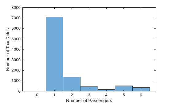 Figure contains an axes object. The axes object with xlabel Number of Passengers, ylabel Number of Taxi Rides contains an object of type histogram.