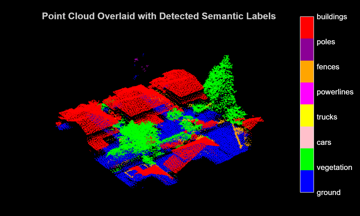 Figure contains an axes object. The hidden axes object with title Point Cloud Overlaid with Detected Semantic Labels contains an object of type scatter.