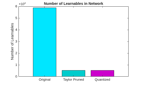 Figure contains an axes object. The axes object with title Number of Learnables in Network, ylabel Number of Learnables contains an object of type bar.
