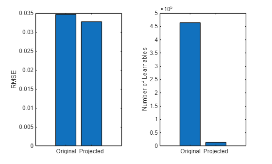 Comparison of RMSE and number of learnables of the original and the projected neural network.