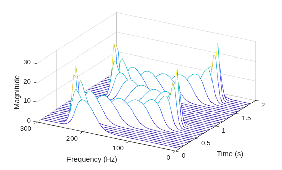 Figure contains an axes object. The axes object with xlabel Frequency (Hz), ylabel Time (s) contains an object of type patch.