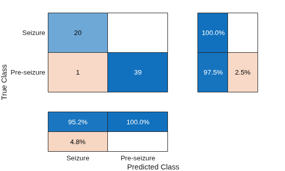 Figure contains an object of type ConfusionMatrixChart.