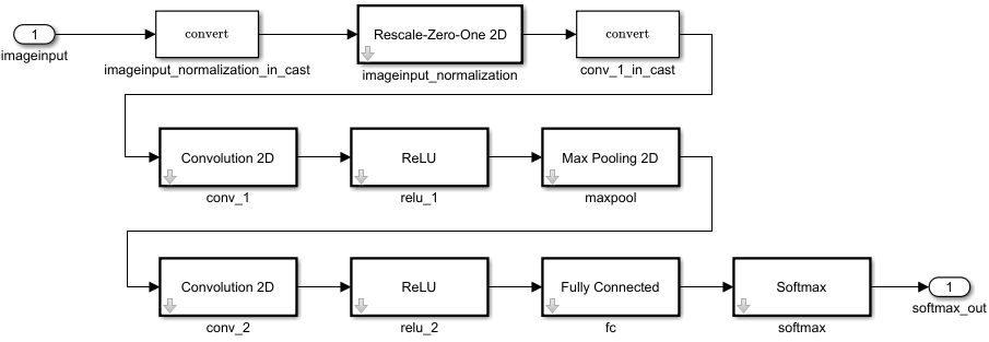 Simulink model with a block for each layer of the network