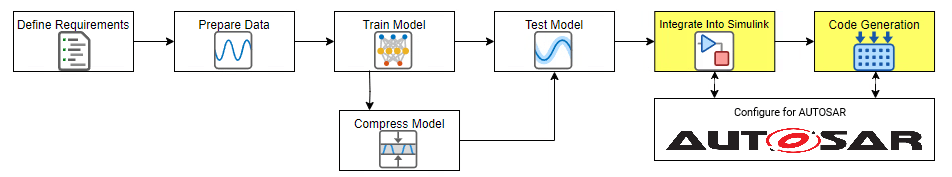 Battery SOC estimation workflow highlighting the Integrate Into Simulink and Code Generation steps, including AUTOSAR configuration