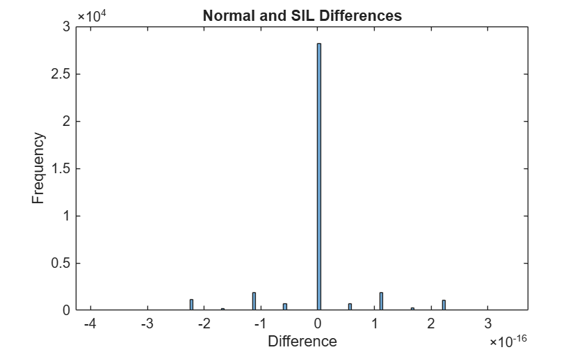 Histogram of differences between normal and SIL simulation predictions. The differences are clustered near zero, confirming numerical equivalence.