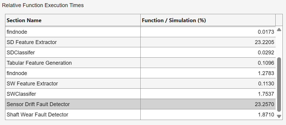 Relative function execution times for sensor drift fault detector and shaft wear fault detector