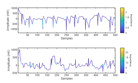 Figure contains 2 axes objects. Axes object 1 with xlabel Samples, ylabel Amplitude (mV) contains an object of type patch. Axes object 2 with xlabel Samples, ylabel Amplitude (mV) contains an object of type patch.