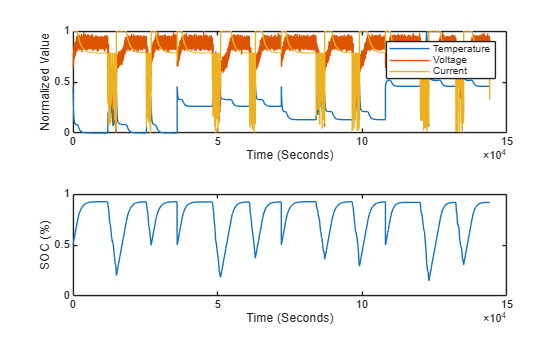 Figure contains 2 axes objects. Axes object 1 with xlabel Time (Seconds), ylabel Normalized Value contains 3 objects of type line. These objects represent Temperature, Voltage, Current. Axes object 2 with xlabel Time (Seconds), ylabel SOC (%) contains an object of type line.