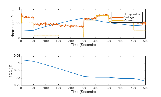 Figure contains 2 axes objects. Axes object 1 with xlabel Time (Seconds), ylabel Normalized Value contains 3 objects of type line. These objects represent Temperature, Voltage, Current. Axes object 2 with xlabel Time (Seconds), ylabel SOC (%) contains an object of type line.