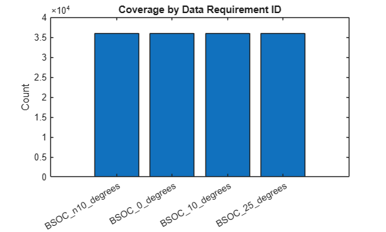 Figure contains an axes object. The axes object with title Coverage by Data Requirement ID, ylabel Count contains an object of type bar.
