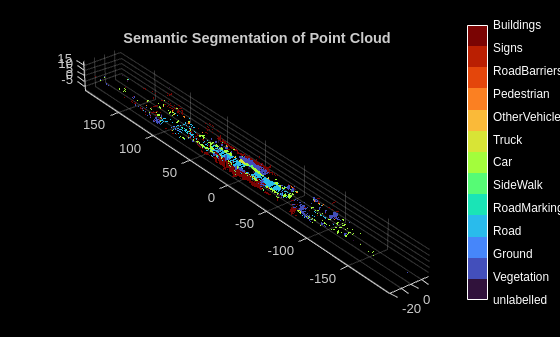 Figure contains an axes object. The axes object with title Semantic Segmentation of Point Cloud contains an object of type scatter.