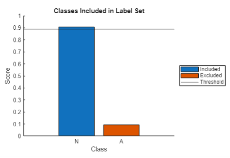 Bar chart of class scores with a horizontal threshold line.The bar for class N exceeds the threshold and is included in the set.