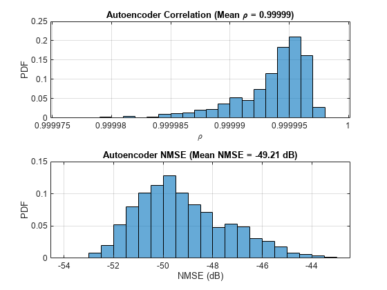 Figure contains 2 axes objects. Axes object 1 with title Autoencoder Correlation (Mean blank rho blank = blank 0 . 99999 ), xlabel \rho, ylabel PDF contains an object of type histogram. Axes object 2 with title Autoencoder NMSE (Mean NMSE = -49.21 dB), xlabel NMSE (dB), ylabel PDF contains an object of type histogram.