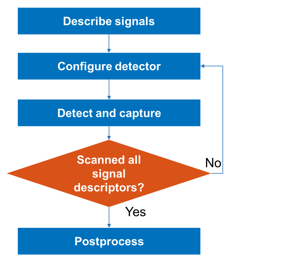 Capture and label NR and LTE signals example workflow